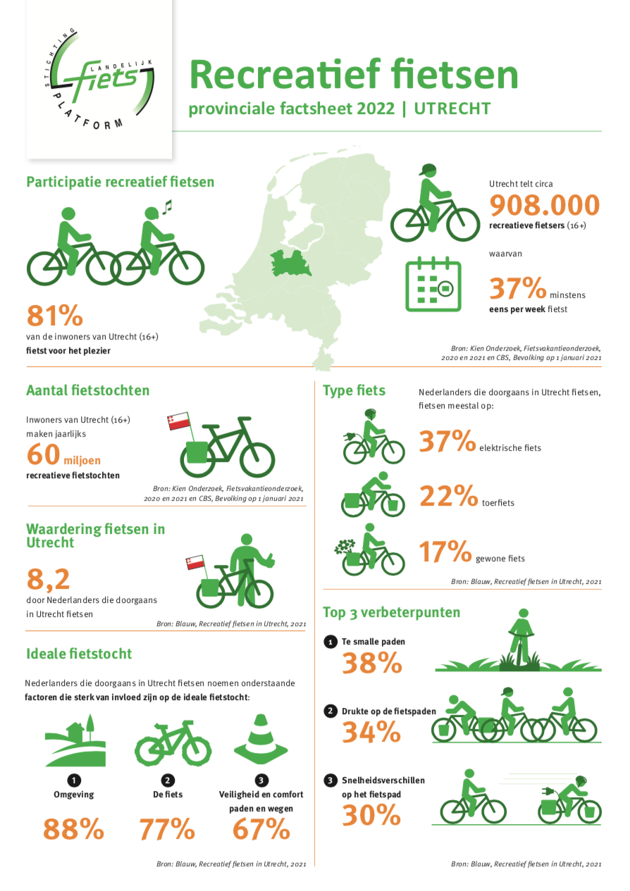 Factsheet recreatief fietsen provincie Utrecht 2022