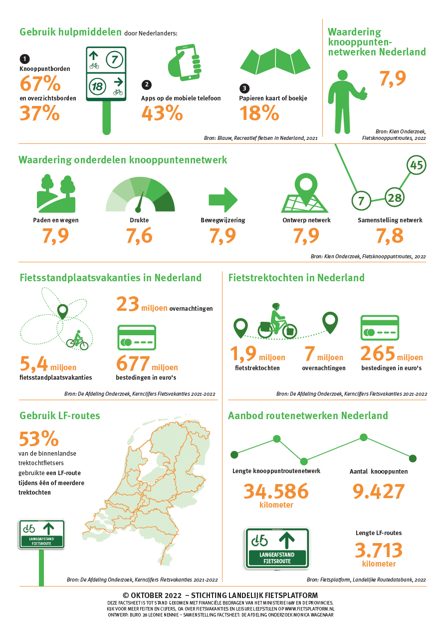 2022 Factsheet recreatief fietsen Nederland