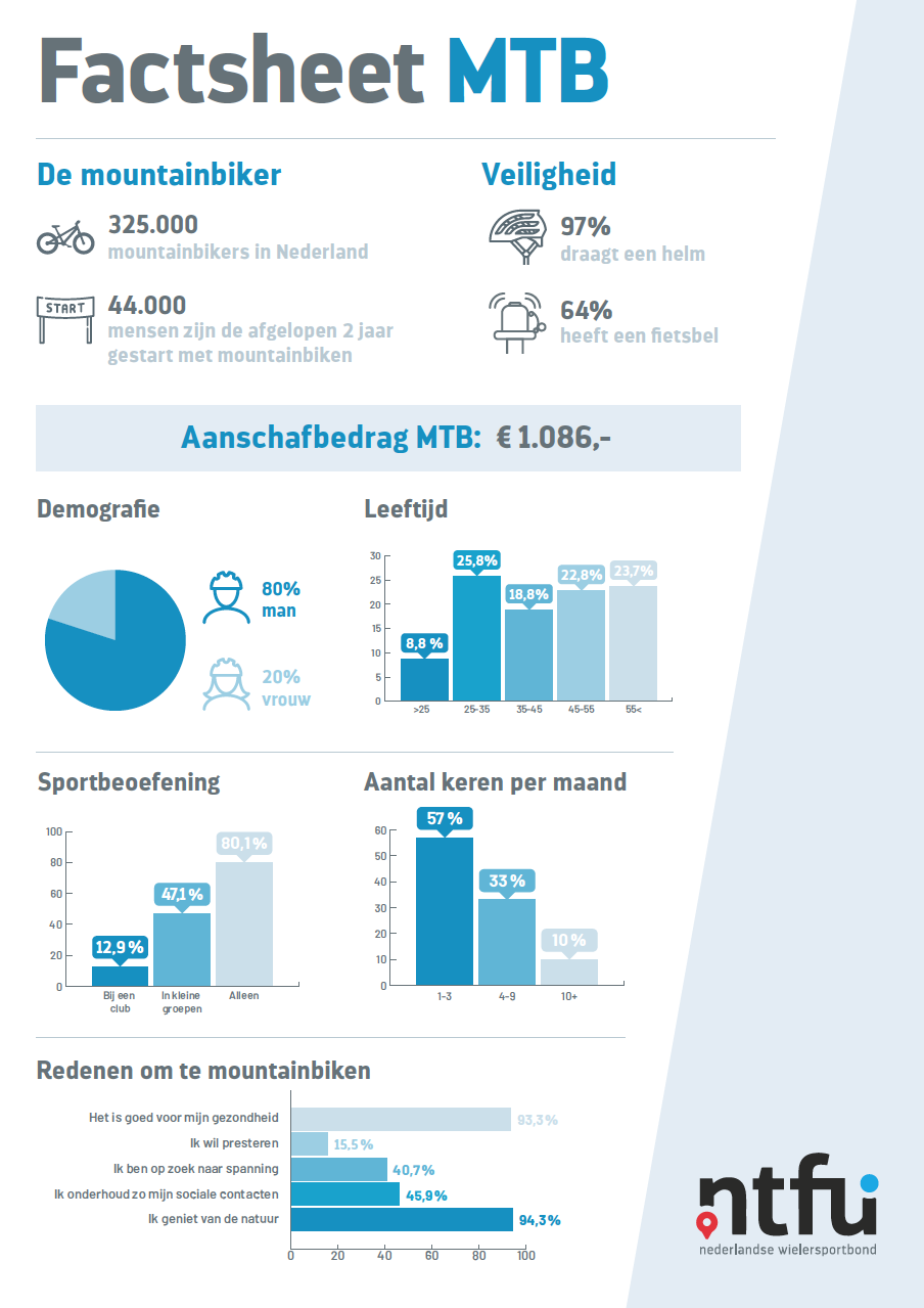 In de MTB facsheet van de wielersportbond NTFU de belangrijkste cijfers en inzichten over mountainbiken in Nederland op een rij.