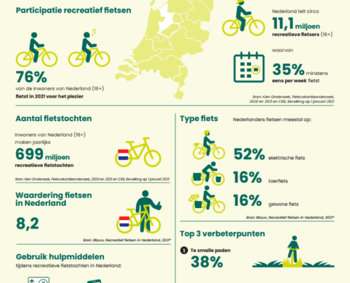Factsheet recreatief fietsen in Nederland 2023
