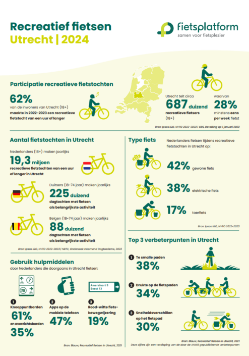 Cover factsheet recreatief fietsen provincie Utrecht 2024